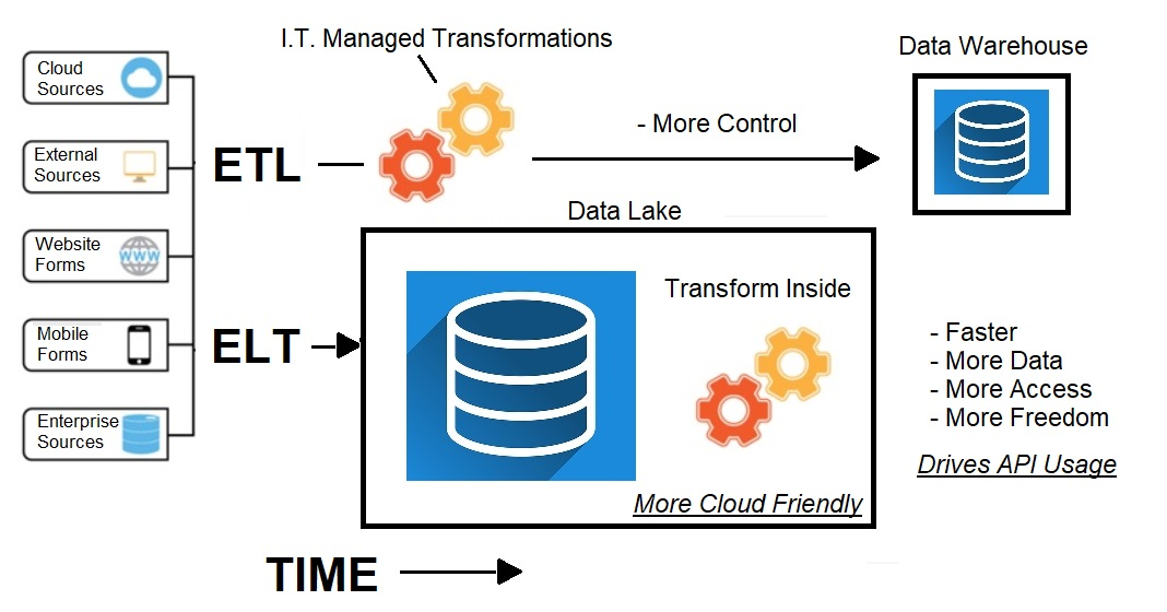 ELT Versus ETL in the Era of Cloud Databases
