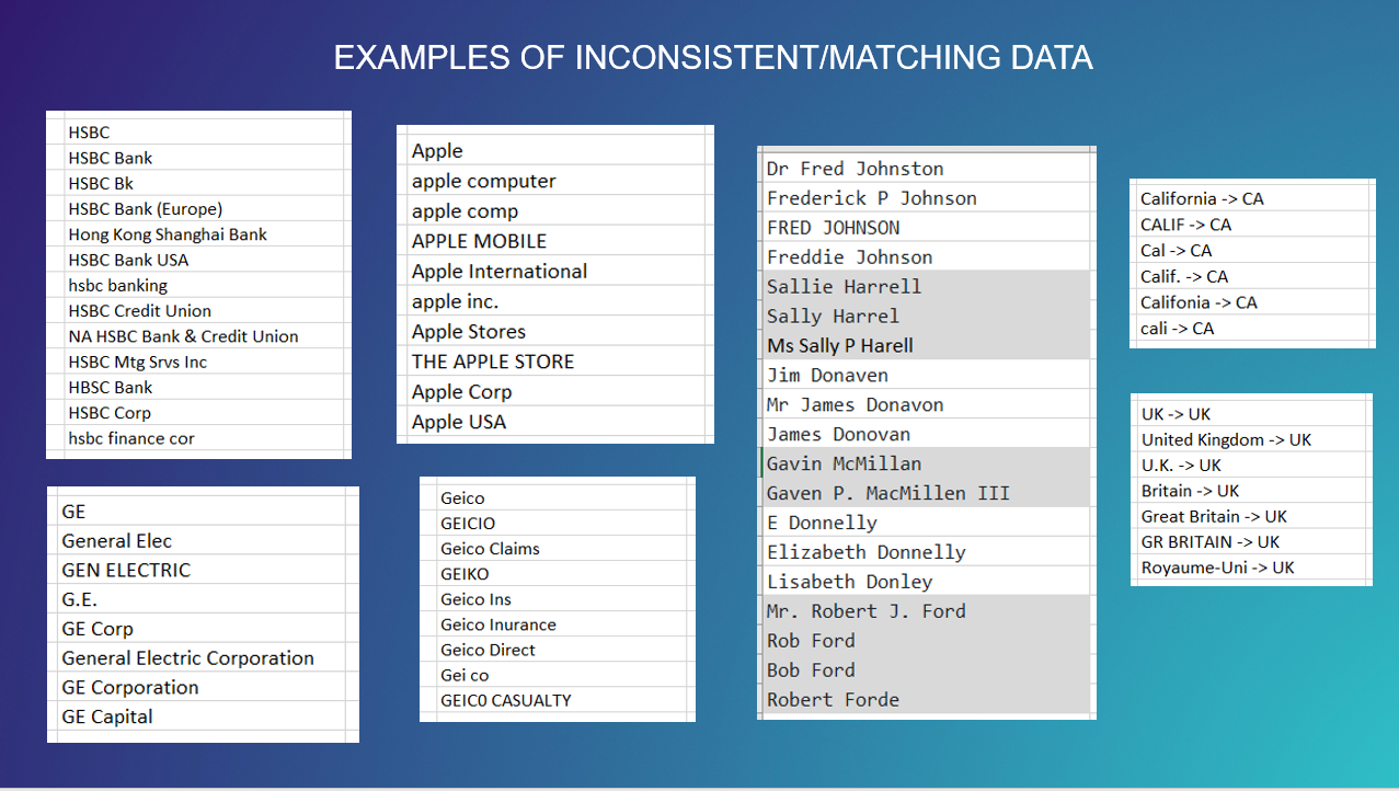 Examples of Inconsistent Data