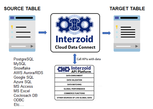 Interzoid Cloud Data Connect - Automating the Use of Cloud Database Tables as Input to APIs - No coding!