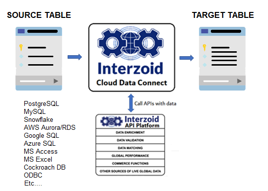 Call APIs in batch mode from database tables in the Cloud