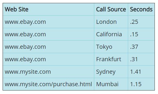 API-based global Web performance testing and monitoring solution