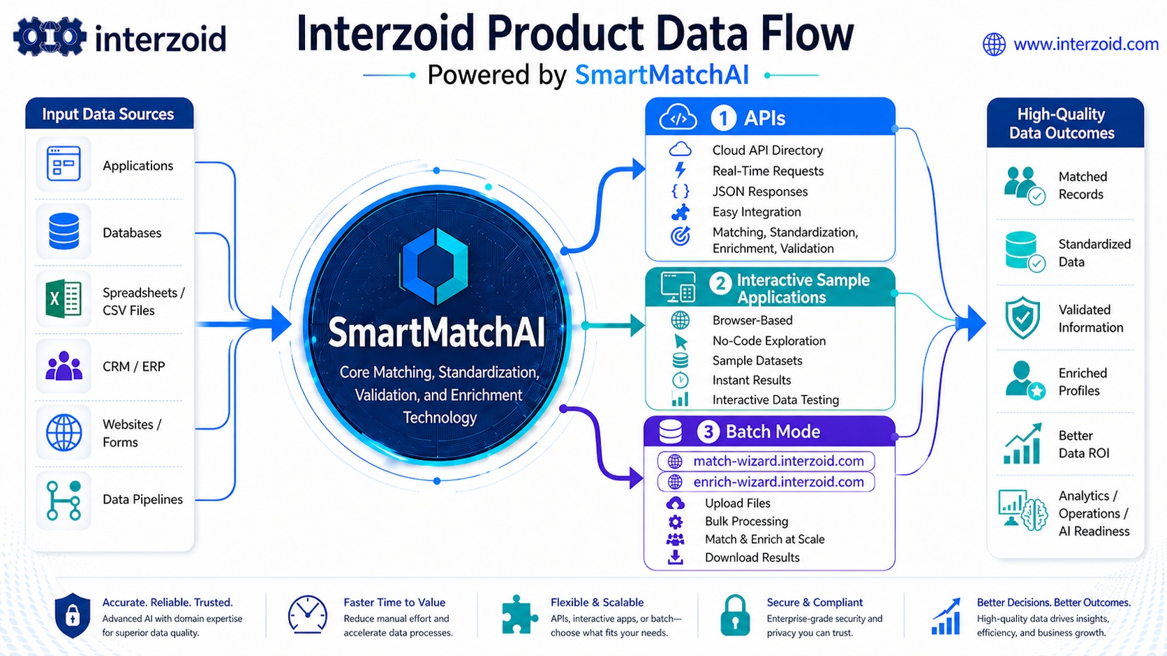 Interzoid Capabilitis Overview
