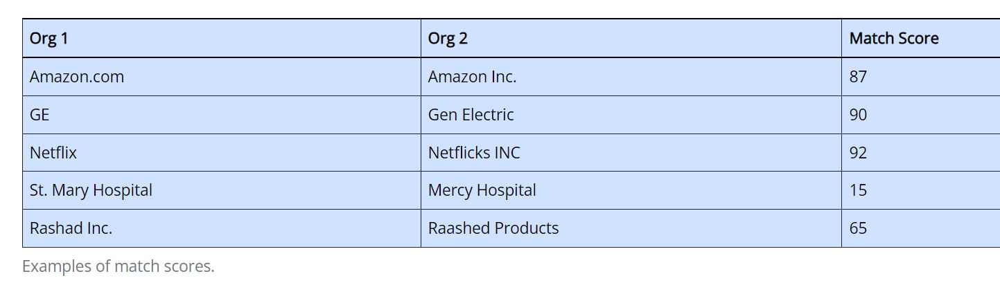 Examples of Company Name Match Scoring