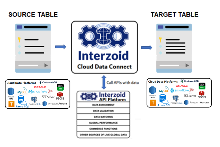 Data Engineering Use Cases with Interzoid Cloud Data Connect