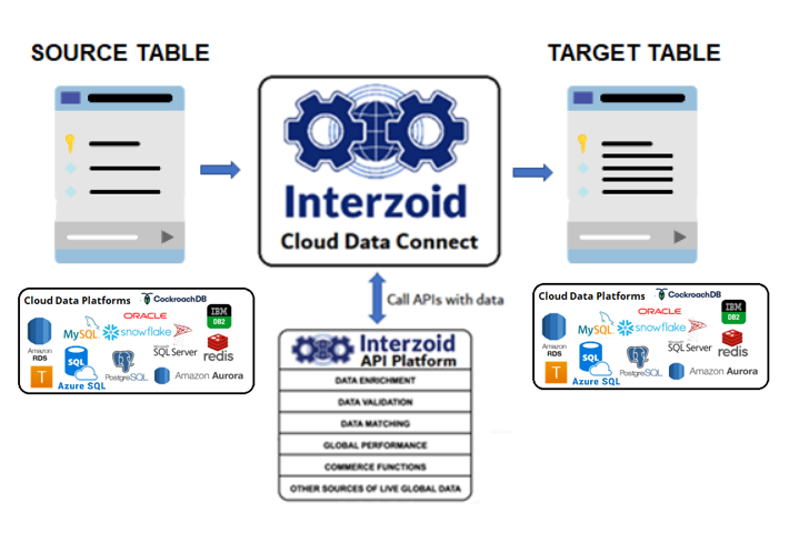 Database Cloud Connect for Matching Data Tutorial