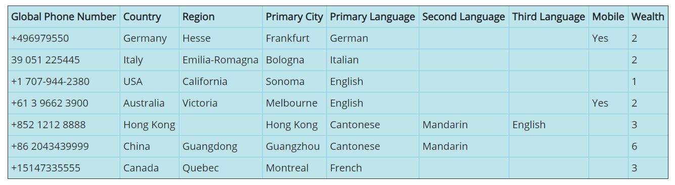 Golang coding samples for consuming data APIs, international telephone data API example