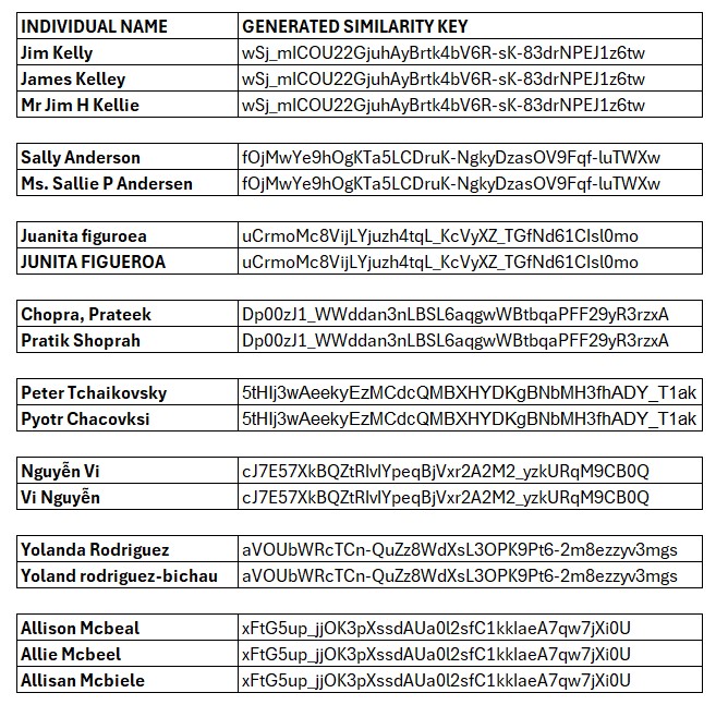 Matching individual person names and organization names with AI examples