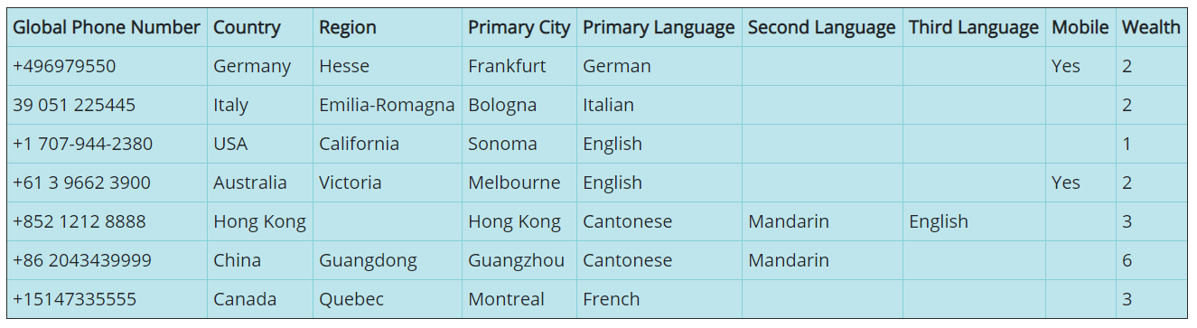 Obtaining language and other data from an internation phone number