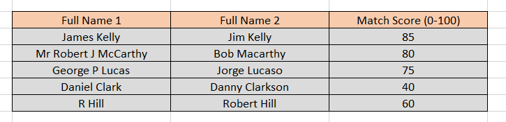 Individual name match scoring