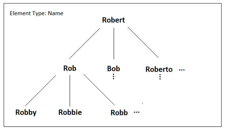 Fuzzy and similarity matching tree used in identifying similar names