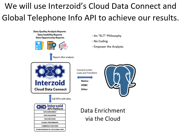 Creating a Database on PostgreSQL, then Enriching International Telephone Data