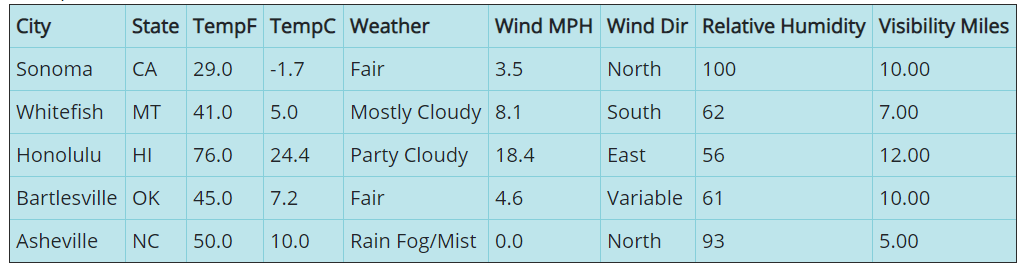 Examples of live weather data via API